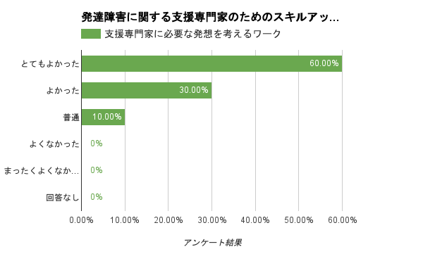 支援専門家に必要な発想を考えるワーク