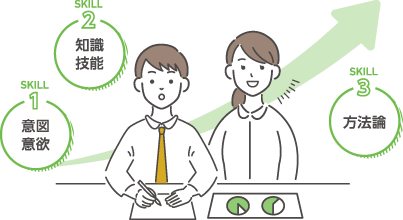 SKILL1:意図意欲 SKILL2:知識技能 SKILL3:方法論